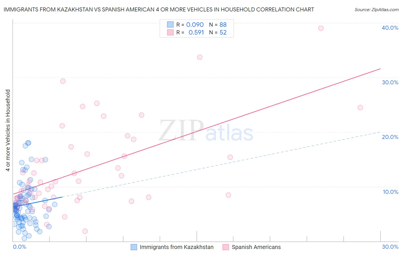 Immigrants from Kazakhstan vs Spanish American 4 or more Vehicles in Household