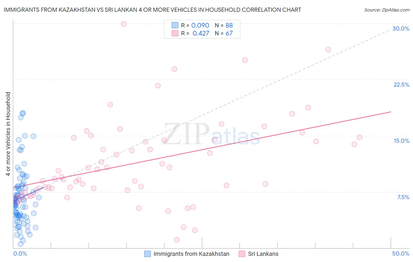 Immigrants from Kazakhstan vs Sri Lankan 4 or more Vehicles in Household
