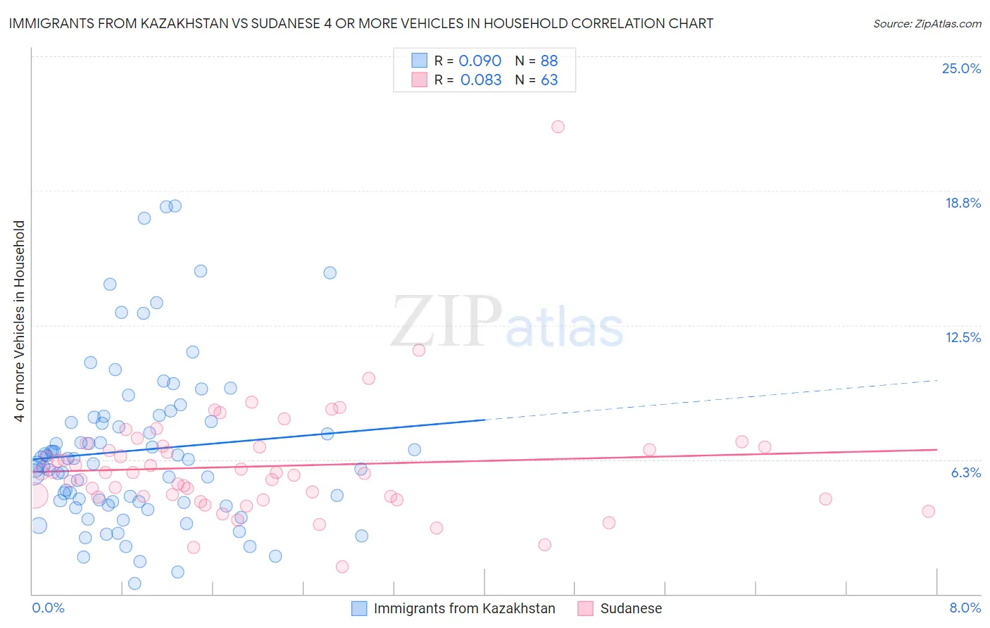 Immigrants from Kazakhstan vs Sudanese 4 or more Vehicles in Household