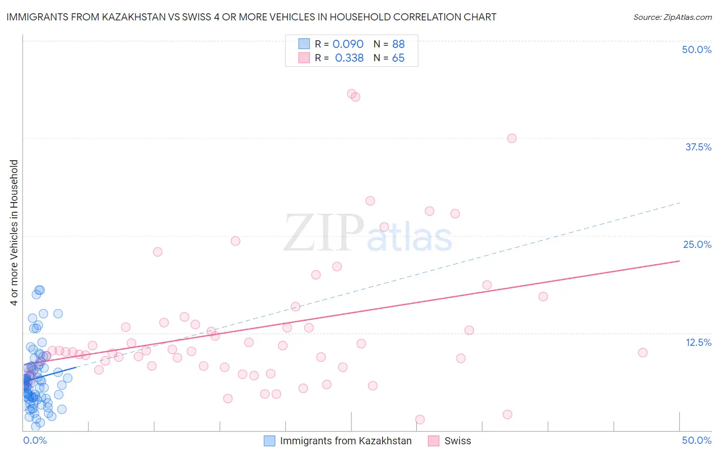 Immigrants from Kazakhstan vs Swiss 4 or more Vehicles in Household