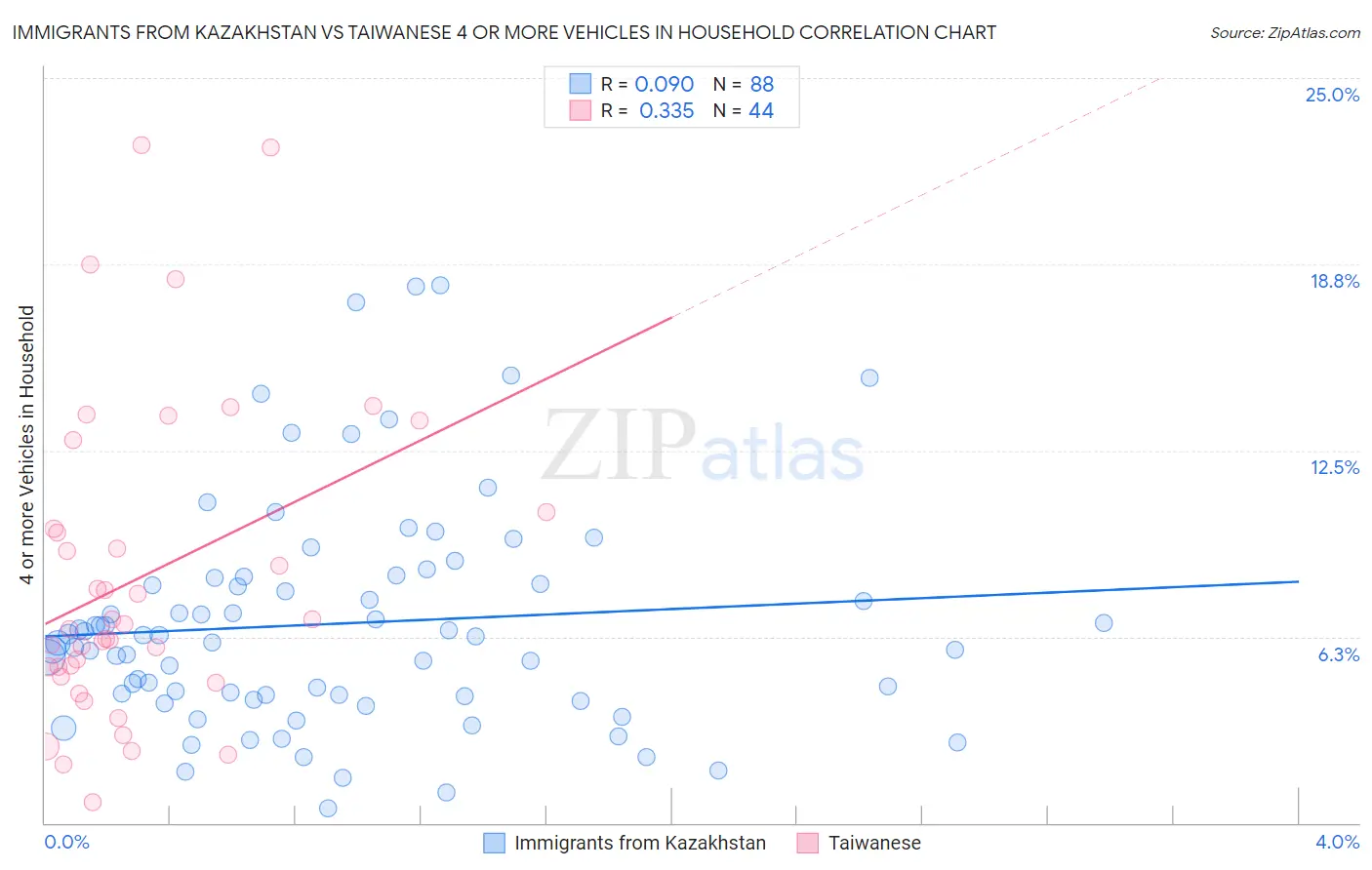 Immigrants from Kazakhstan vs Taiwanese 4 or more Vehicles in Household