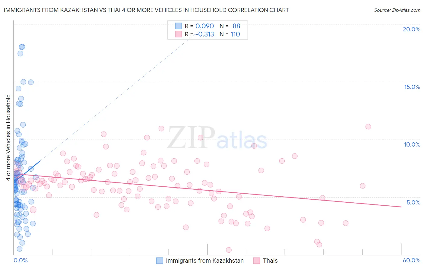 Immigrants from Kazakhstan vs Thai 4 or more Vehicles in Household