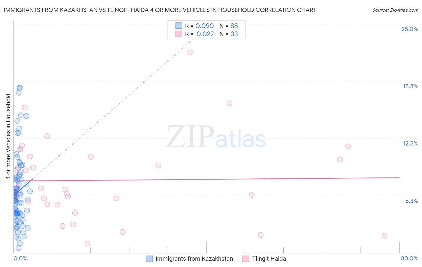 Immigrants from Kazakhstan vs Tlingit-Haida 4 or more Vehicles in Household