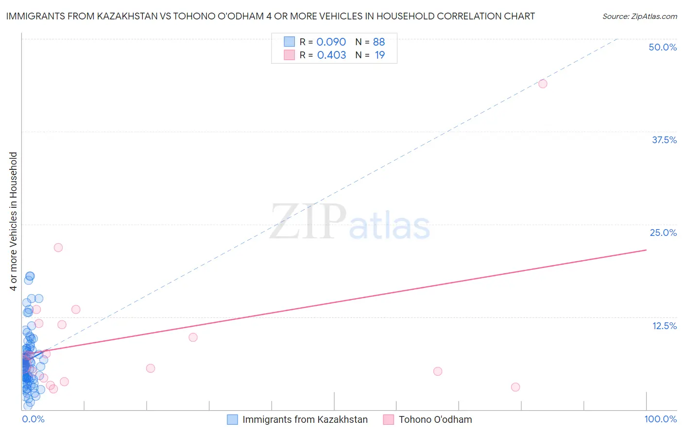 Immigrants from Kazakhstan vs Tohono O'odham 4 or more Vehicles in Household