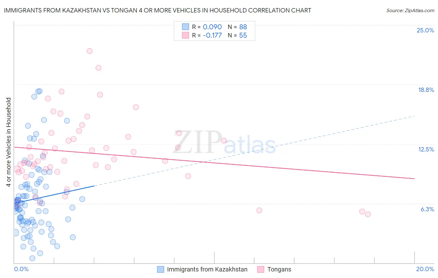 Immigrants from Kazakhstan vs Tongan 4 or more Vehicles in Household
