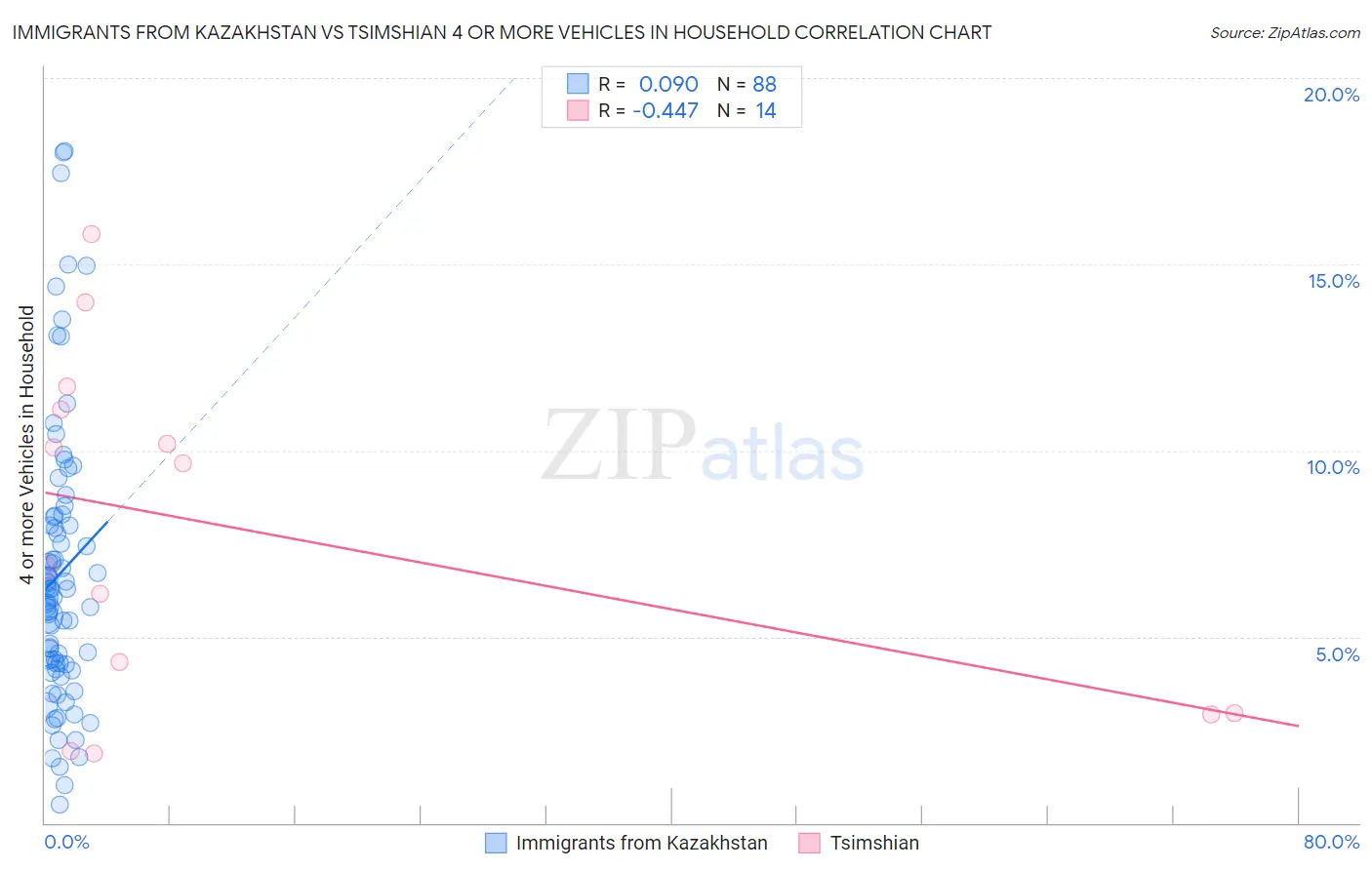 Immigrants from Kazakhstan vs Tsimshian 4 or more Vehicles in Household
