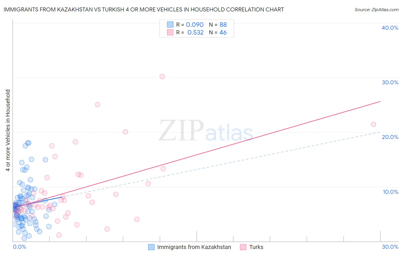 Immigrants from Kazakhstan vs Turkish 4 or more Vehicles in Household