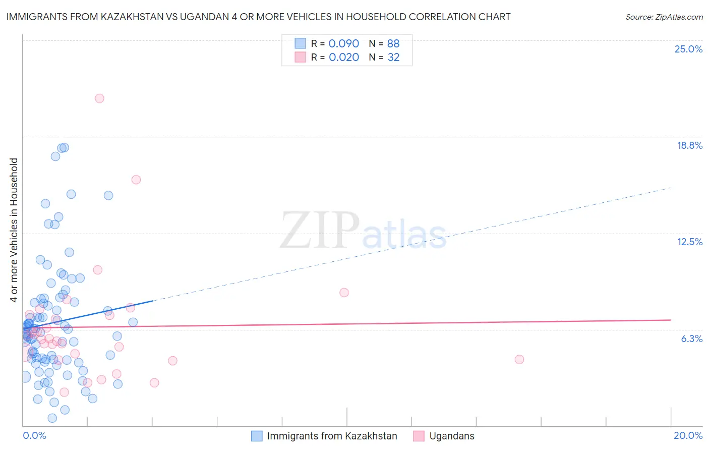 Immigrants from Kazakhstan vs Ugandan 4 or more Vehicles in Household