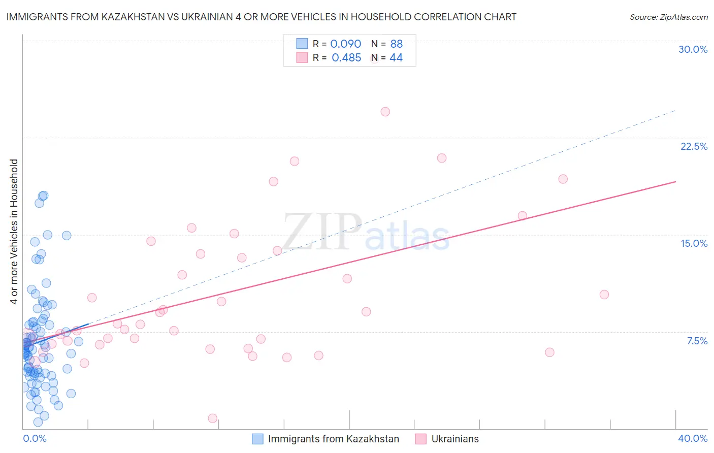 Immigrants from Kazakhstan vs Ukrainian 4 or more Vehicles in Household