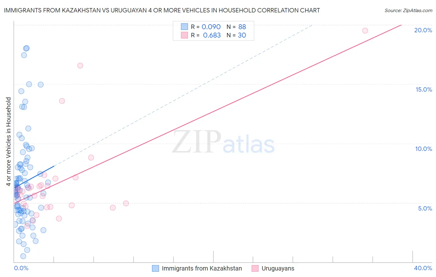 Immigrants from Kazakhstan vs Uruguayan 4 or more Vehicles in Household
