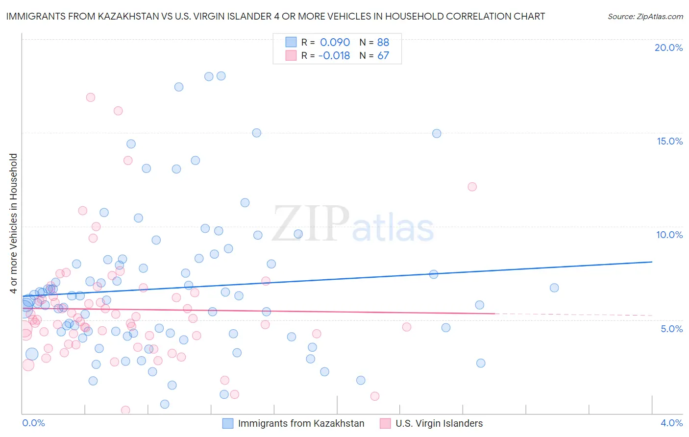 Immigrants from Kazakhstan vs U.S. Virgin Islander 4 or more Vehicles in Household