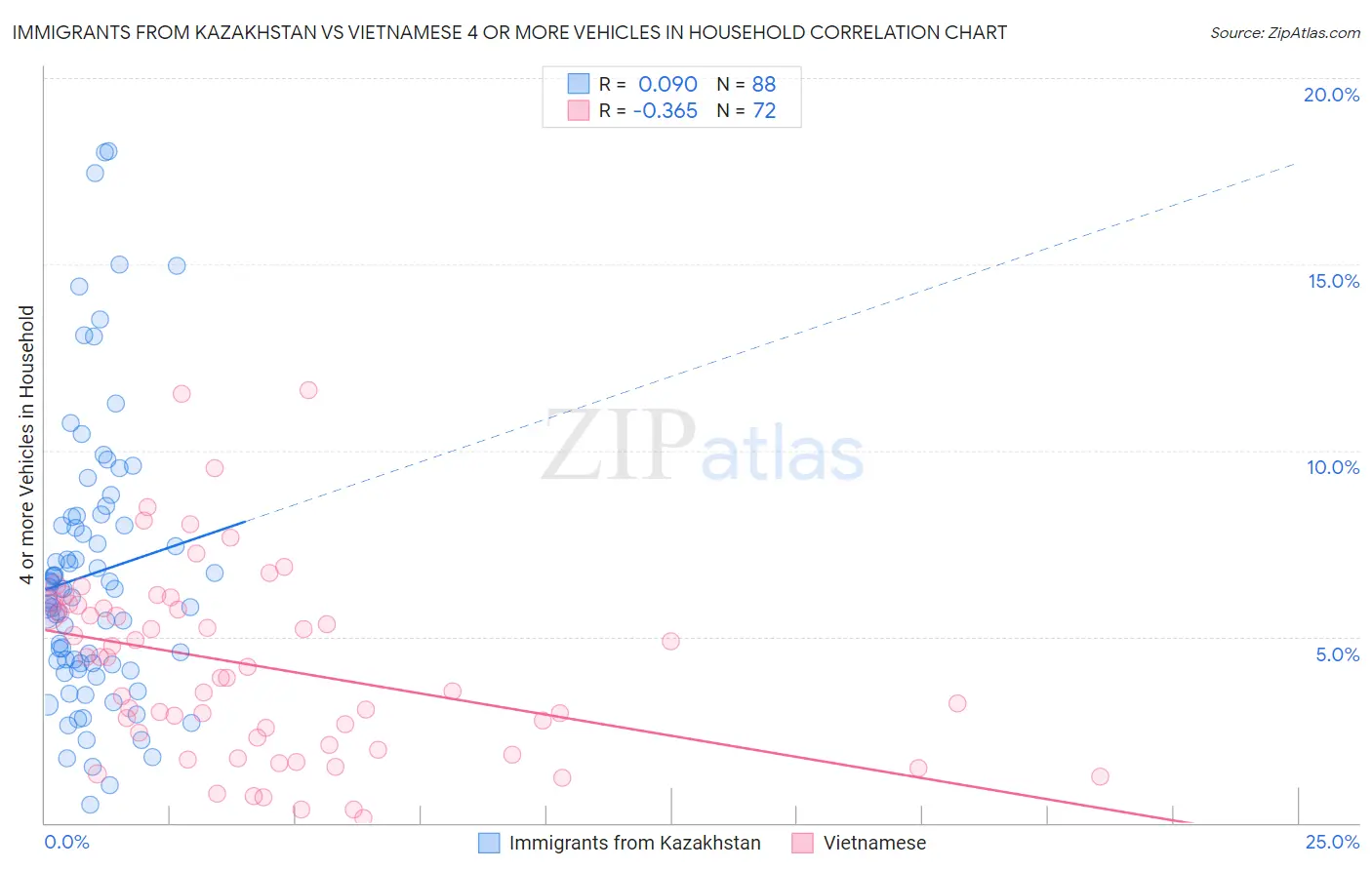 Immigrants from Kazakhstan vs Vietnamese 4 or more Vehicles in Household