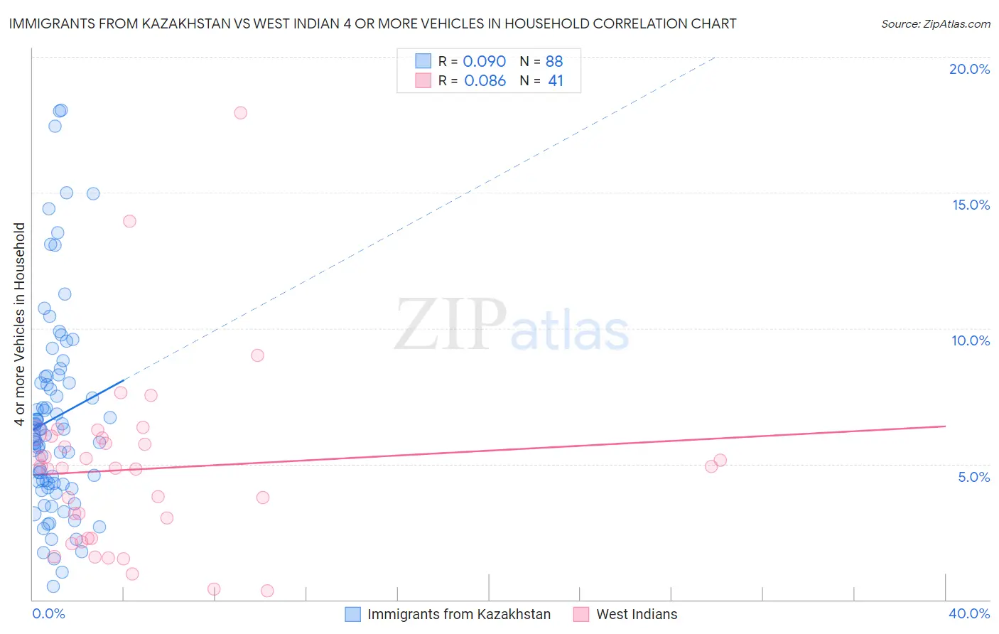 Immigrants from Kazakhstan vs West Indian 4 or more Vehicles in Household
