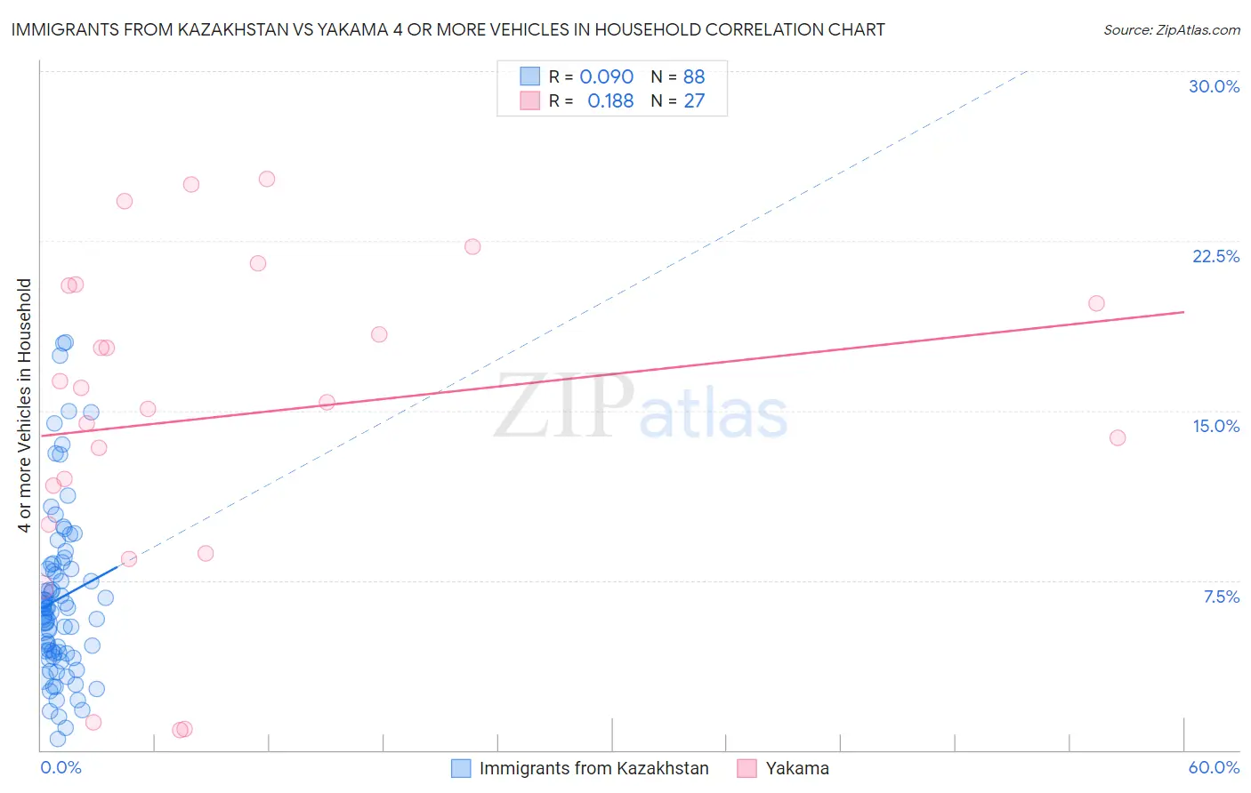 Immigrants from Kazakhstan vs Yakama 4 or more Vehicles in Household