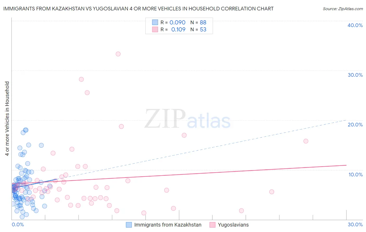 Immigrants from Kazakhstan vs Yugoslavian 4 or more Vehicles in Household