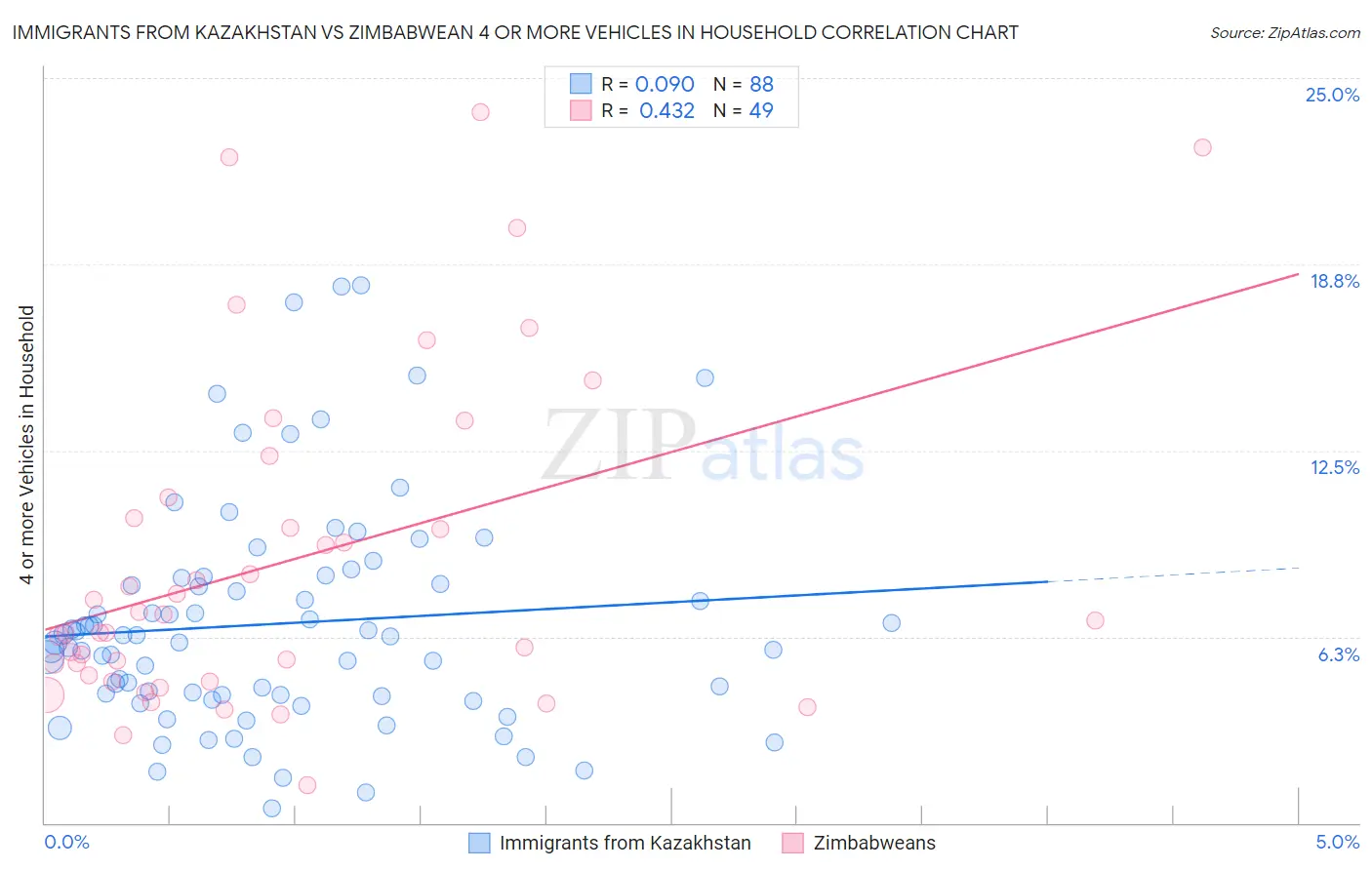 Immigrants from Kazakhstan vs Zimbabwean 4 or more Vehicles in Household