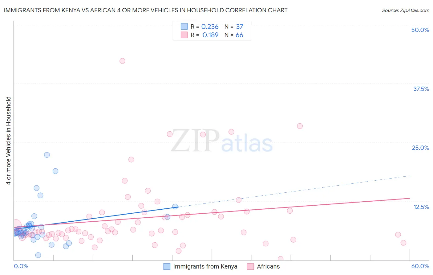 Immigrants from Kenya vs African 4 or more Vehicles in Household