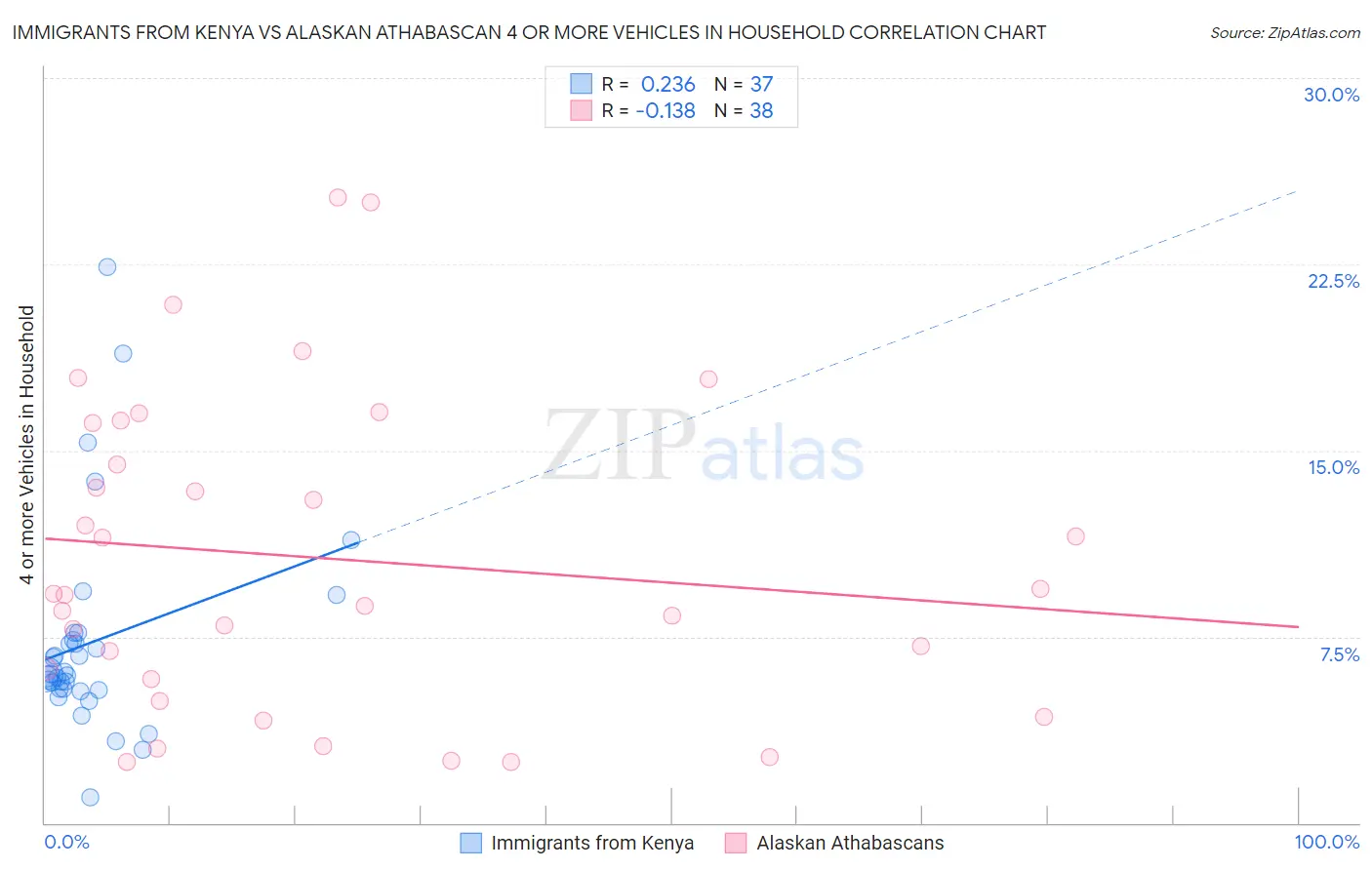 Immigrants from Kenya vs Alaskan Athabascan 4 or more Vehicles in Household
