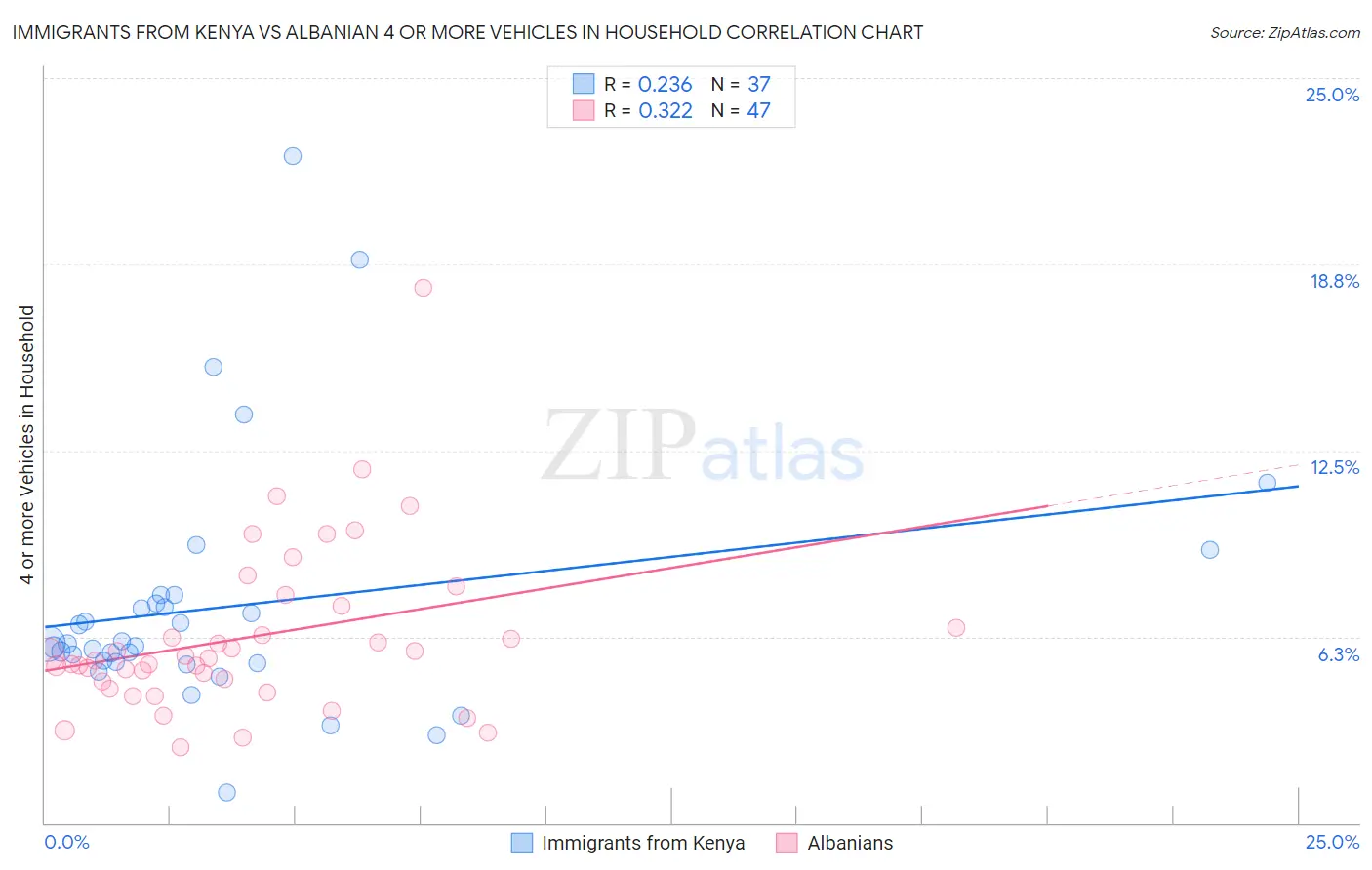 Immigrants from Kenya vs Albanian 4 or more Vehicles in Household