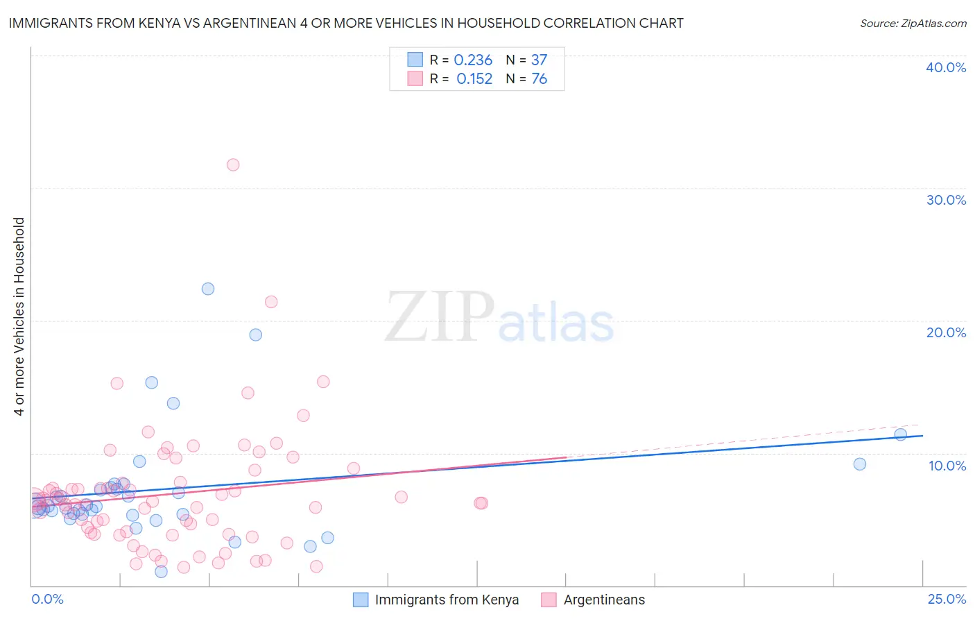 Immigrants from Kenya vs Argentinean 4 or more Vehicles in Household