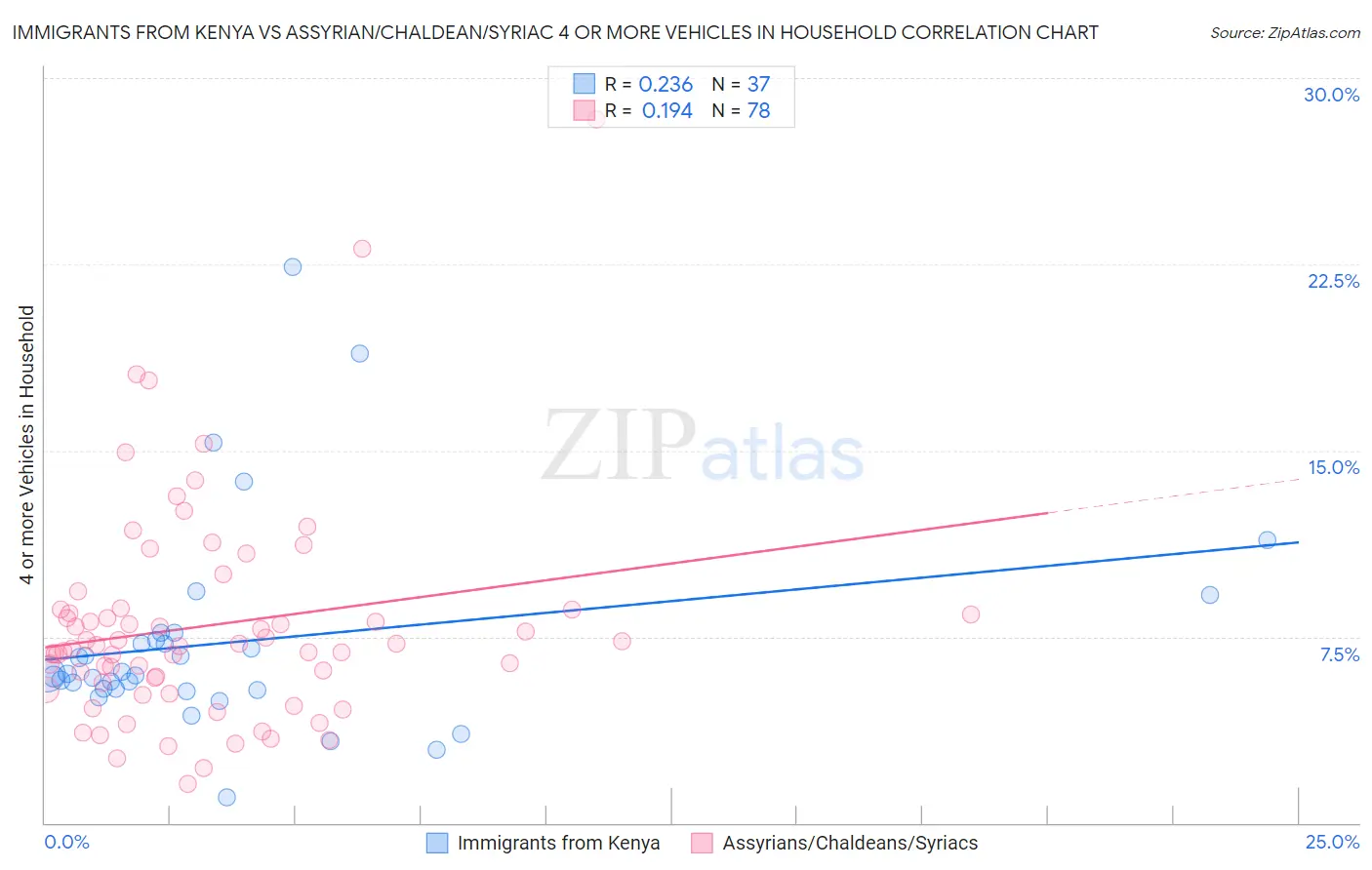 Immigrants from Kenya vs Assyrian/Chaldean/Syriac 4 or more Vehicles in Household