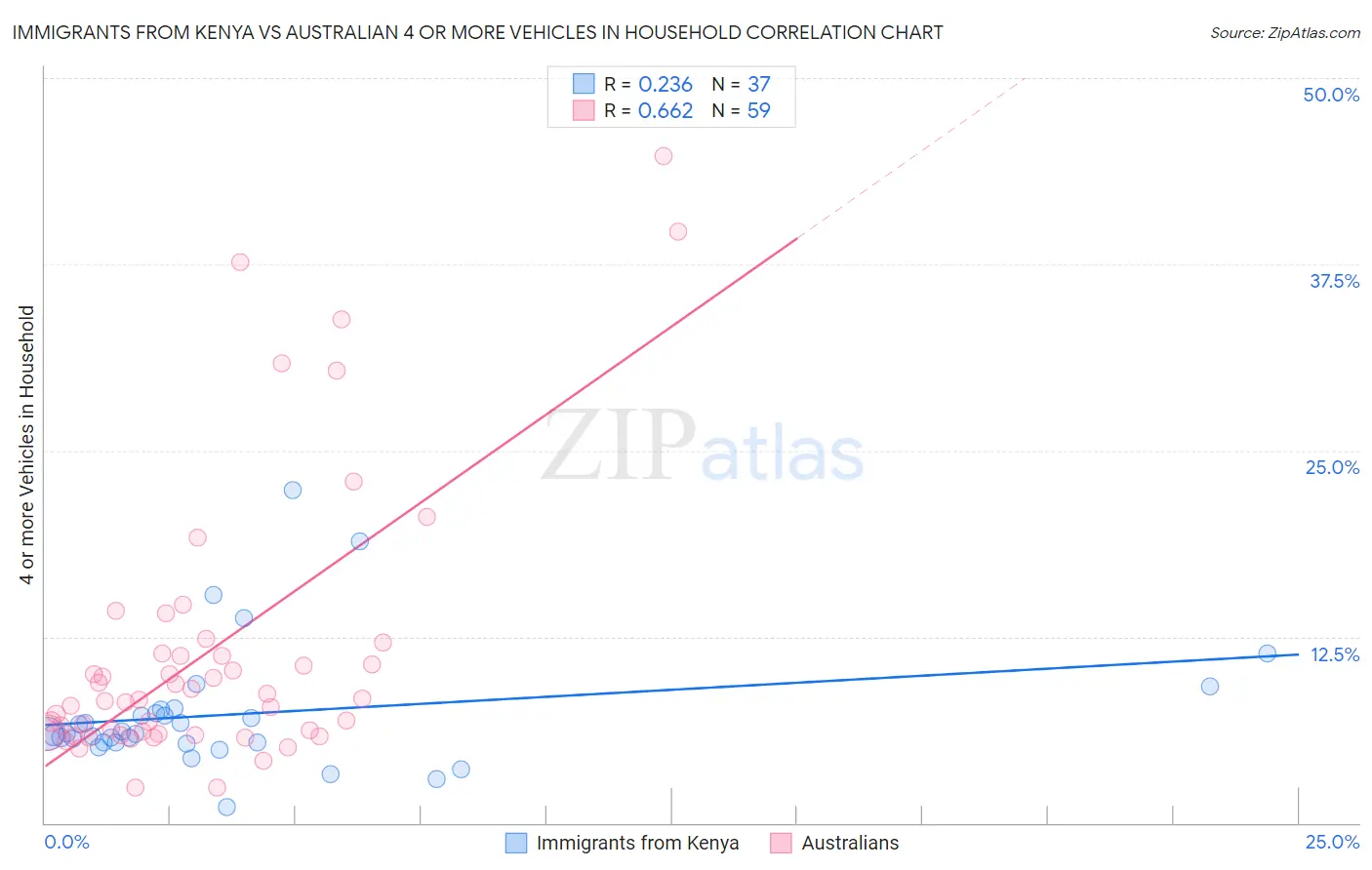 Immigrants from Kenya vs Australian 4 or more Vehicles in Household