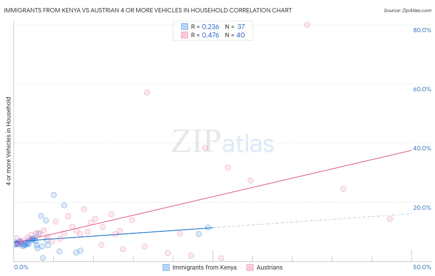 Immigrants from Kenya vs Austrian 4 or more Vehicles in Household