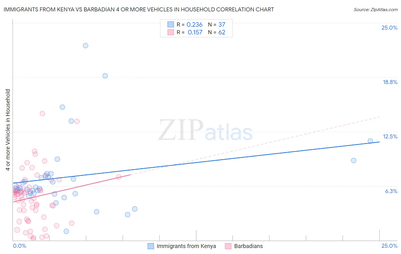 Immigrants from Kenya vs Barbadian 4 or more Vehicles in Household