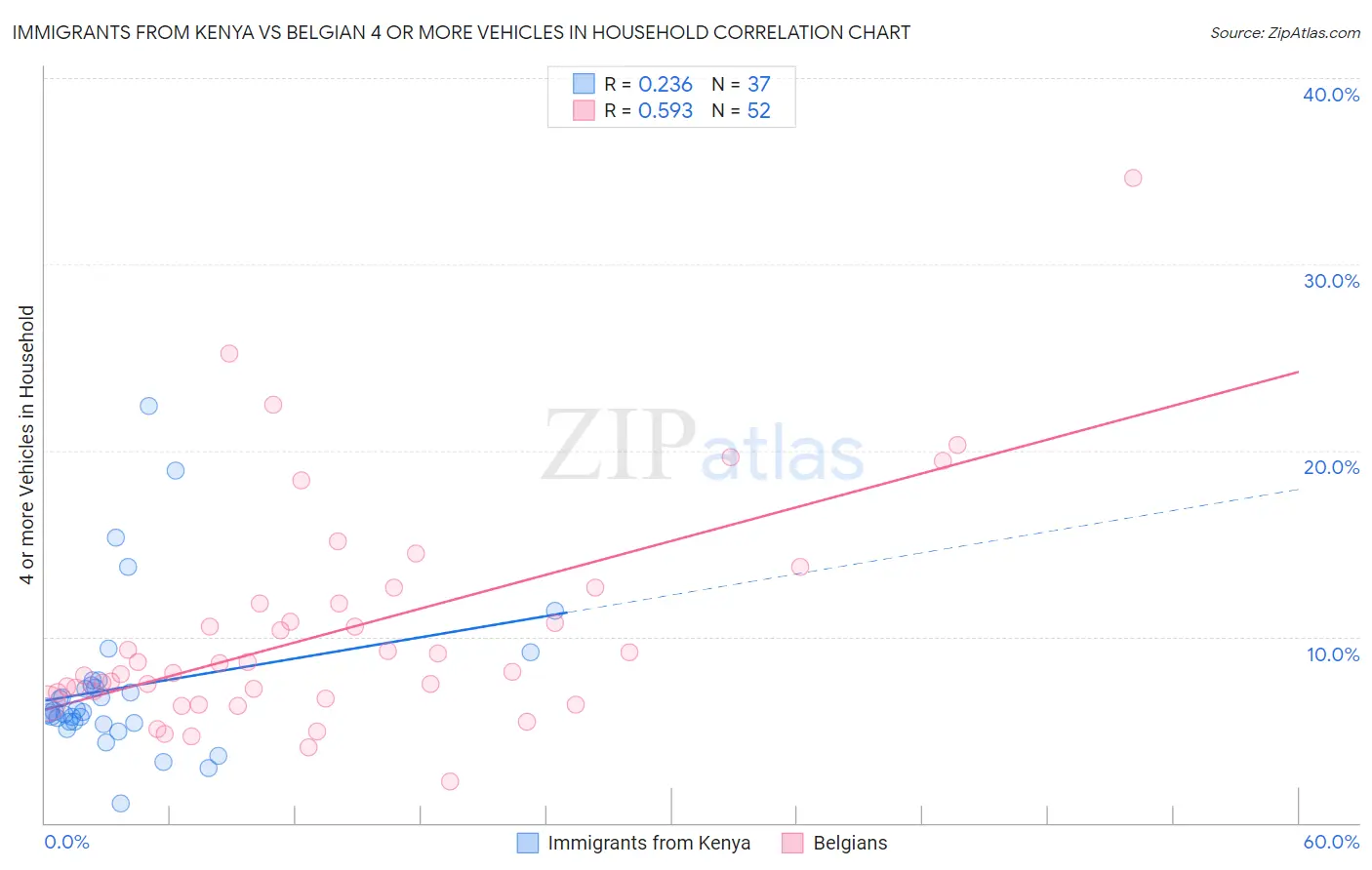 Immigrants from Kenya vs Belgian 4 or more Vehicles in Household