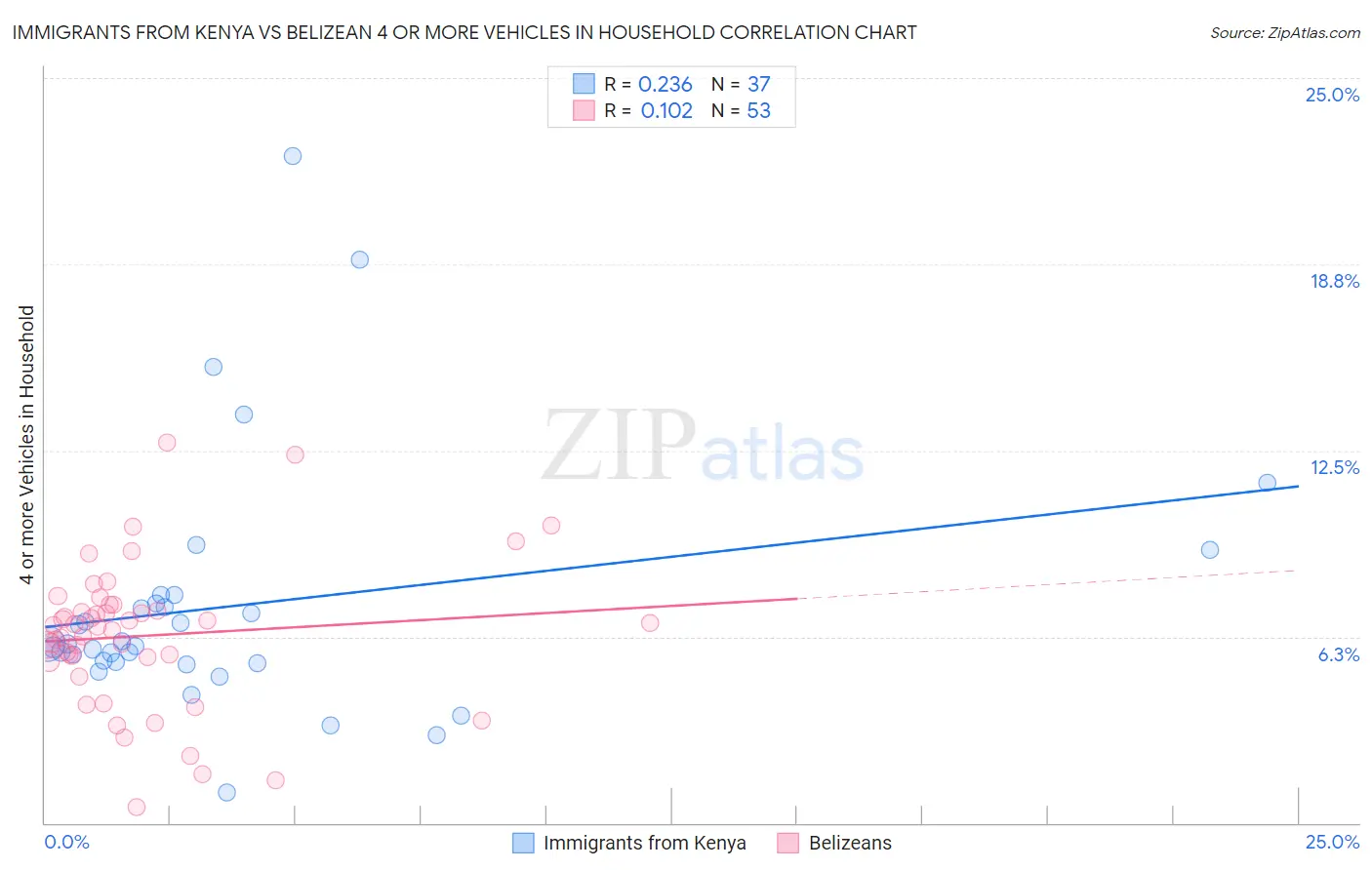 Immigrants from Kenya vs Belizean 4 or more Vehicles in Household