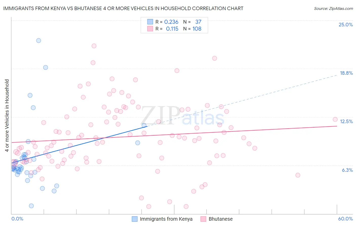 Immigrants from Kenya vs Bhutanese 4 or more Vehicles in Household