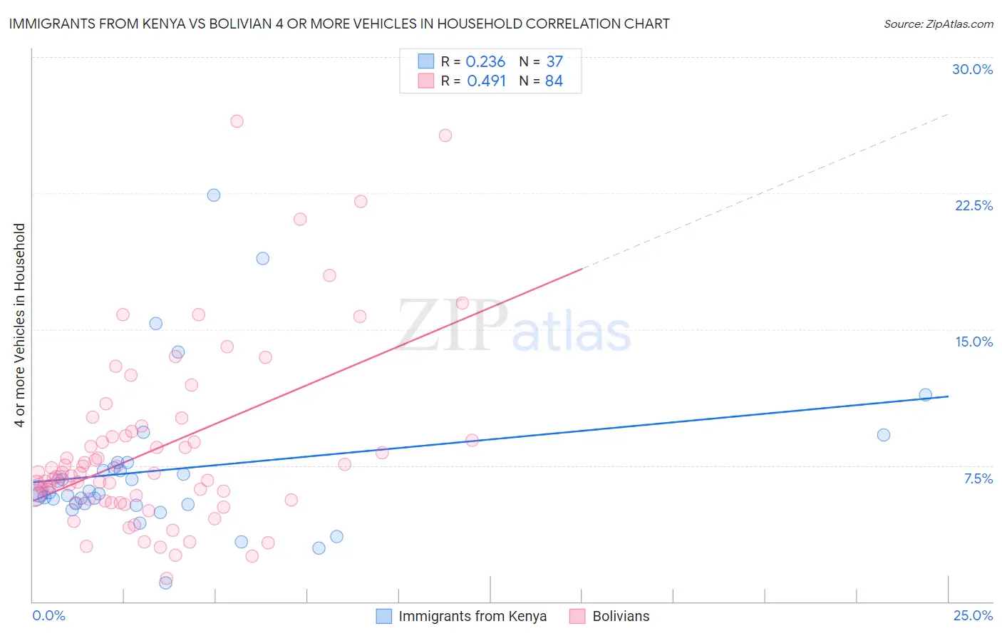 Immigrants from Kenya vs Bolivian 4 or more Vehicles in Household
