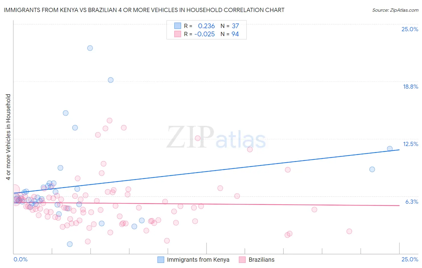 Immigrants from Kenya vs Brazilian 4 or more Vehicles in Household