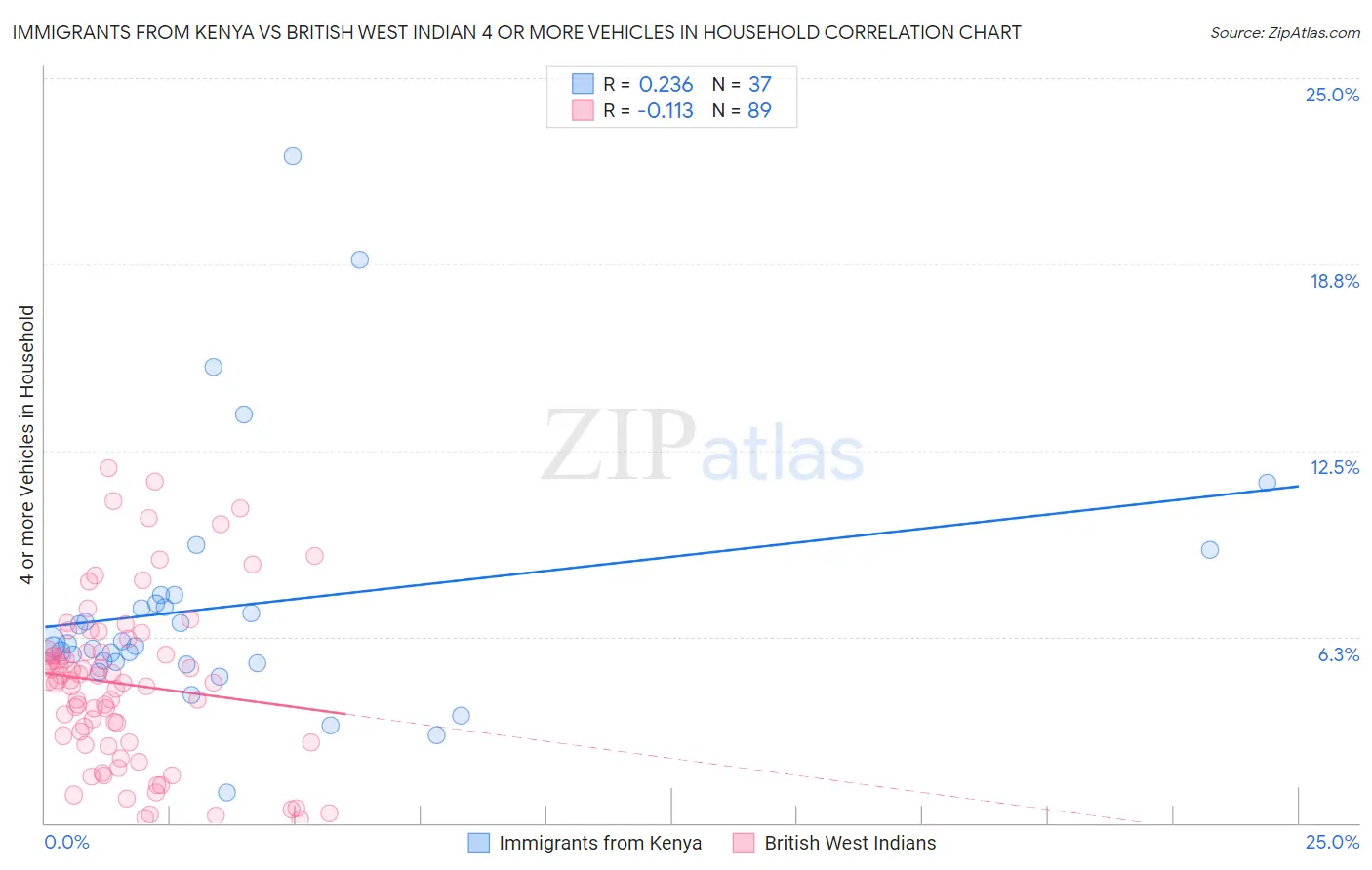 Immigrants from Kenya vs British West Indian 4 or more Vehicles in Household