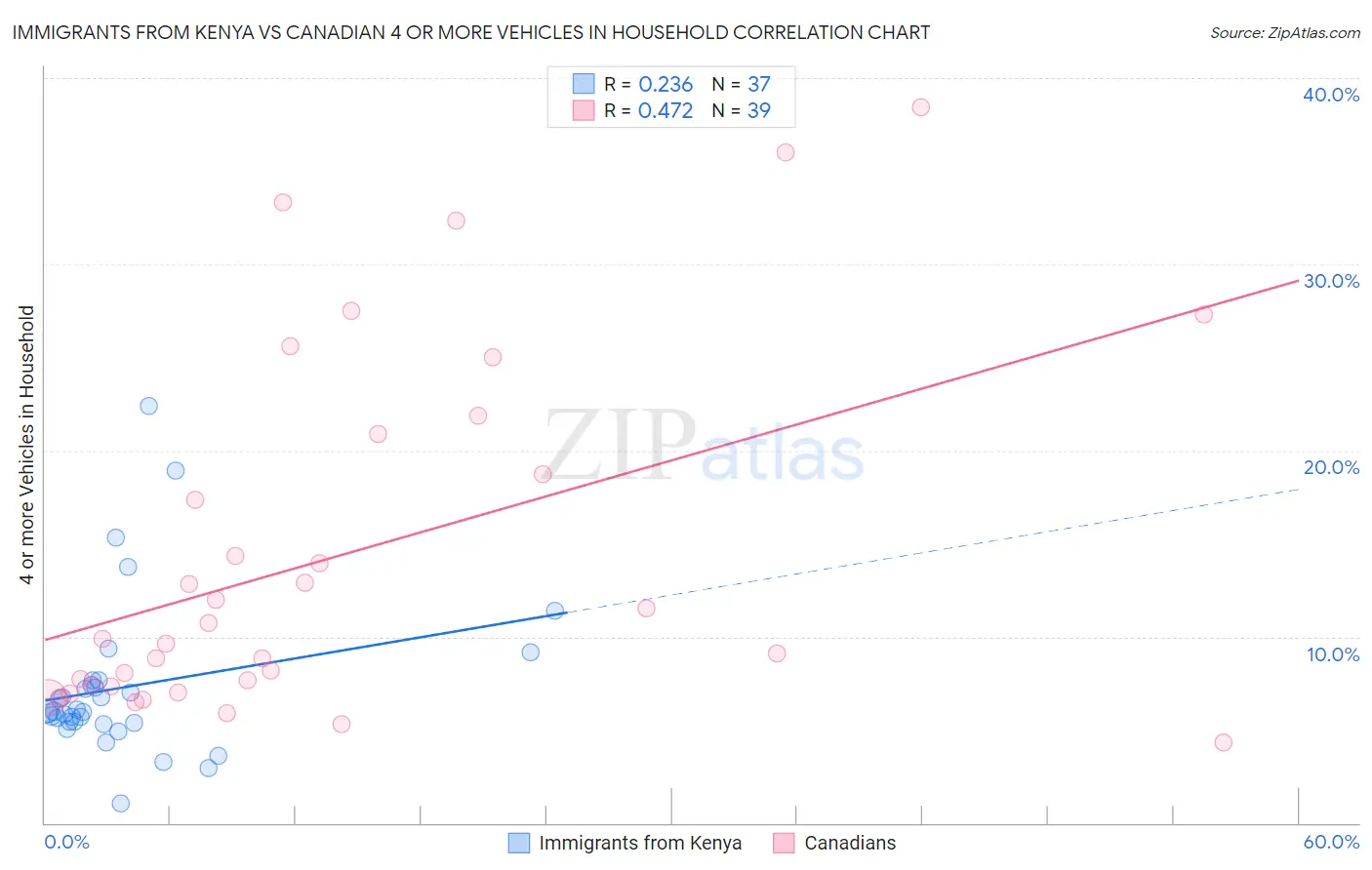Immigrants from Kenya vs Canadian 4 or more Vehicles in Household