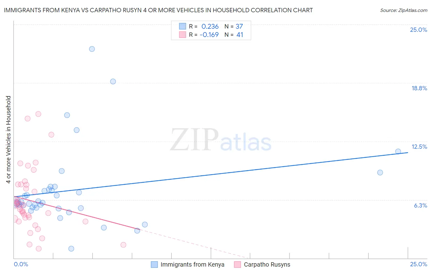 Immigrants from Kenya vs Carpatho Rusyn 4 or more Vehicles in Household