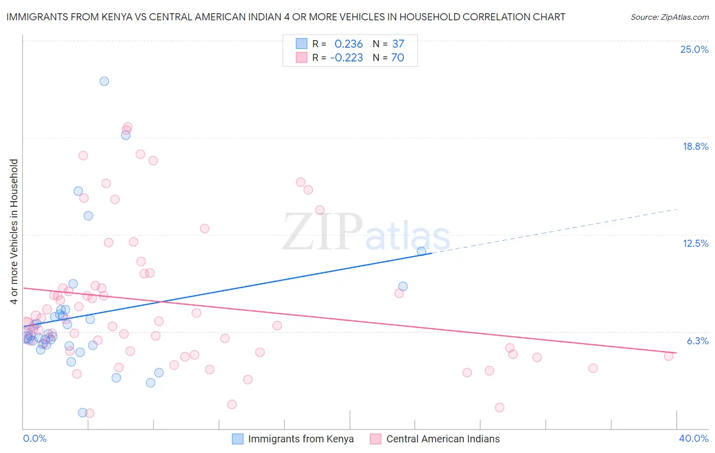 Immigrants from Kenya vs Central American Indian 4 or more Vehicles in Household