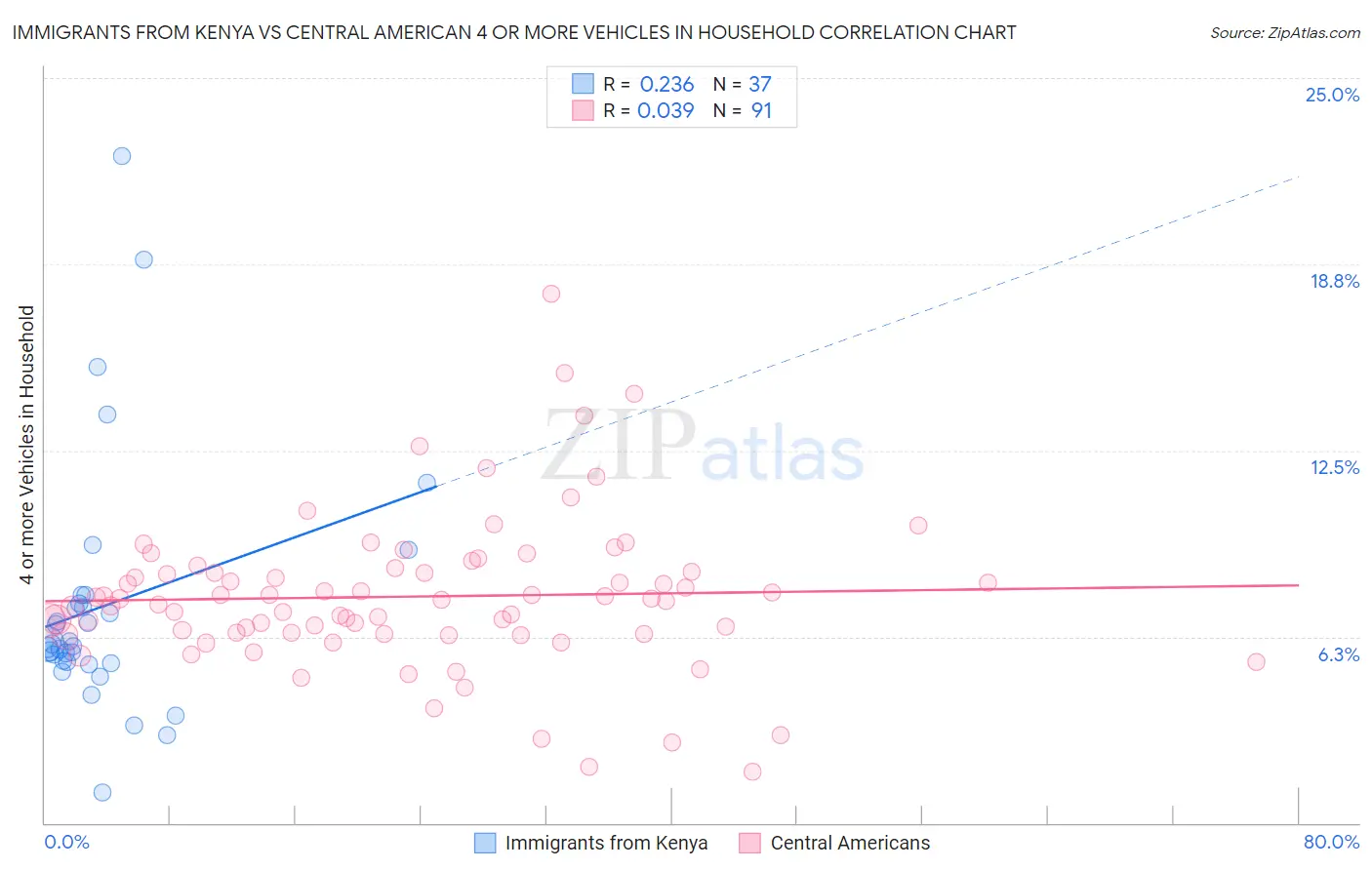 Immigrants from Kenya vs Central American 4 or more Vehicles in Household