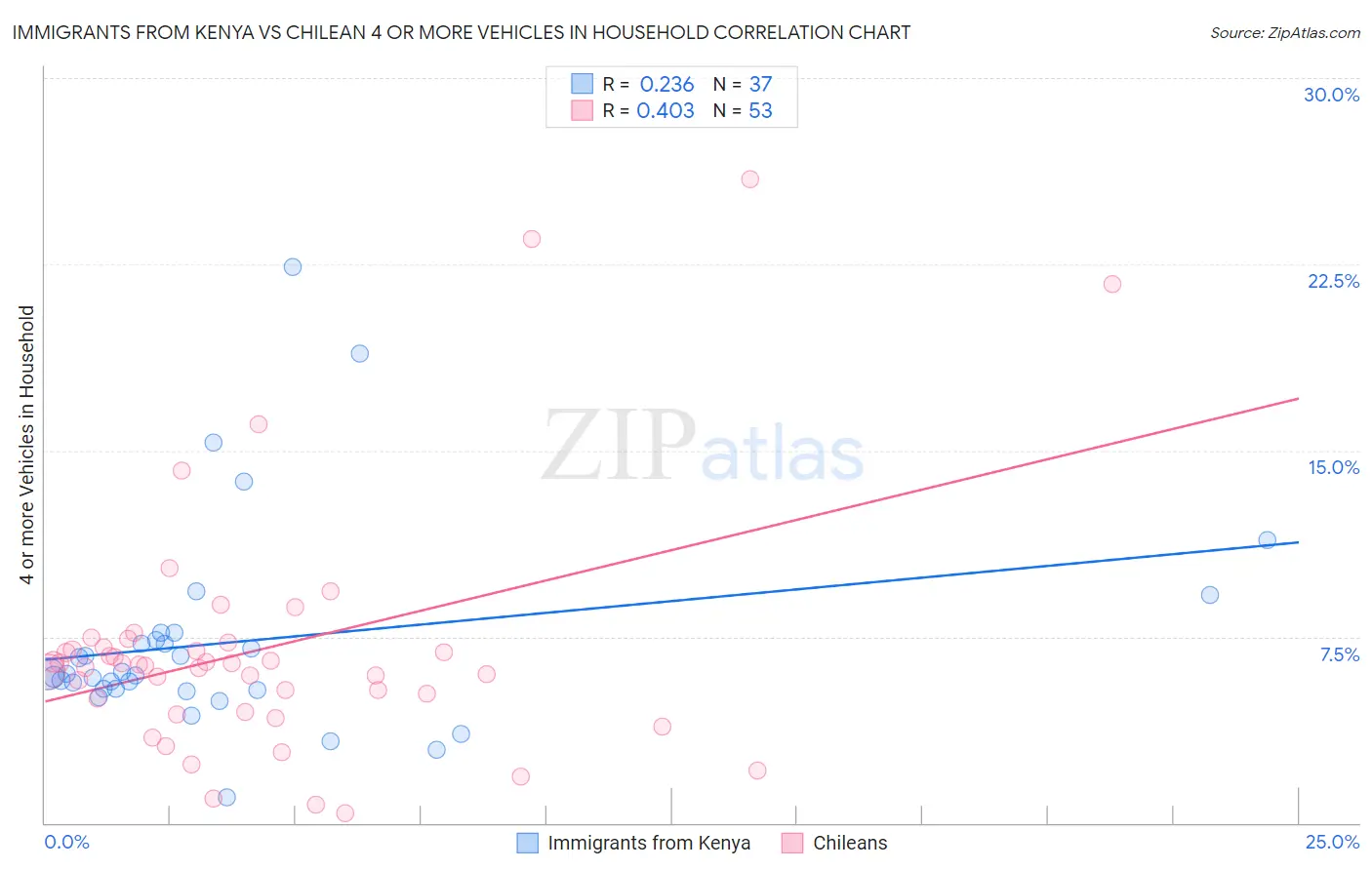 Immigrants from Kenya vs Chilean 4 or more Vehicles in Household