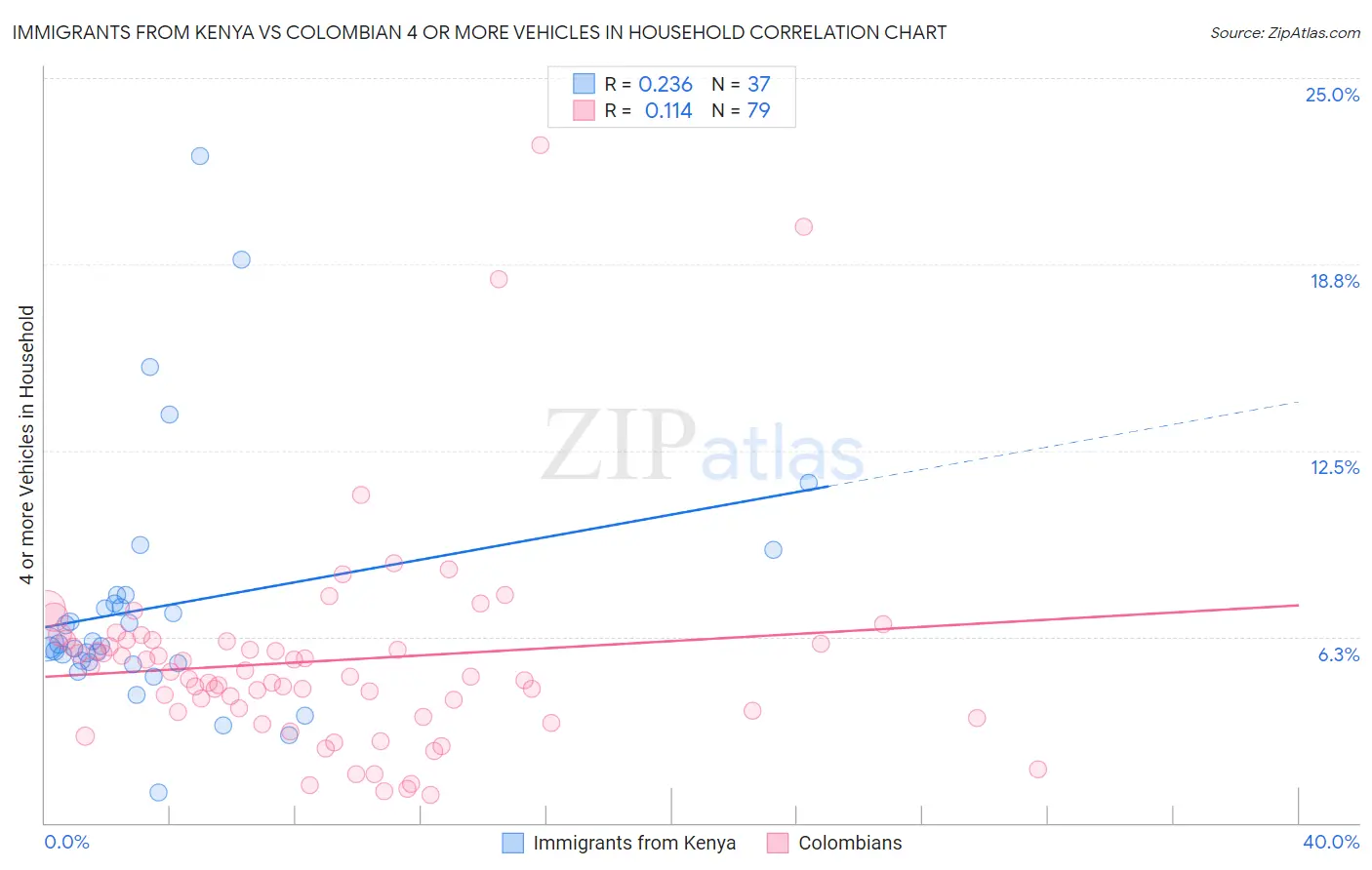 Immigrants from Kenya vs Colombian 4 or more Vehicles in Household