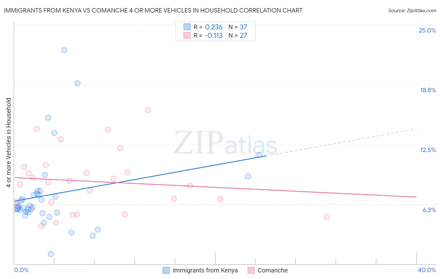 Immigrants from Kenya vs Comanche 4 or more Vehicles in Household