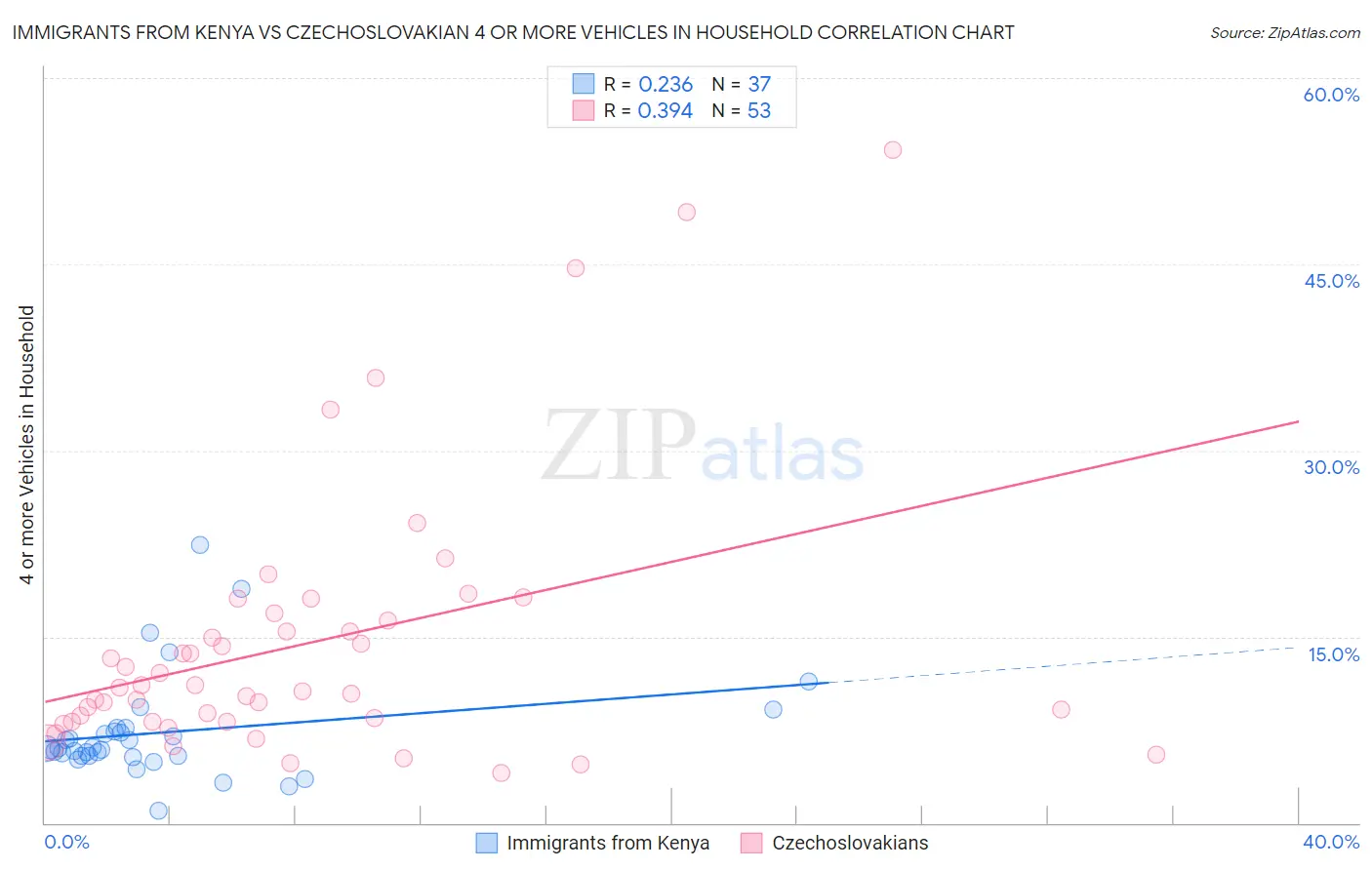 Immigrants from Kenya vs Czechoslovakian 4 or more Vehicles in Household