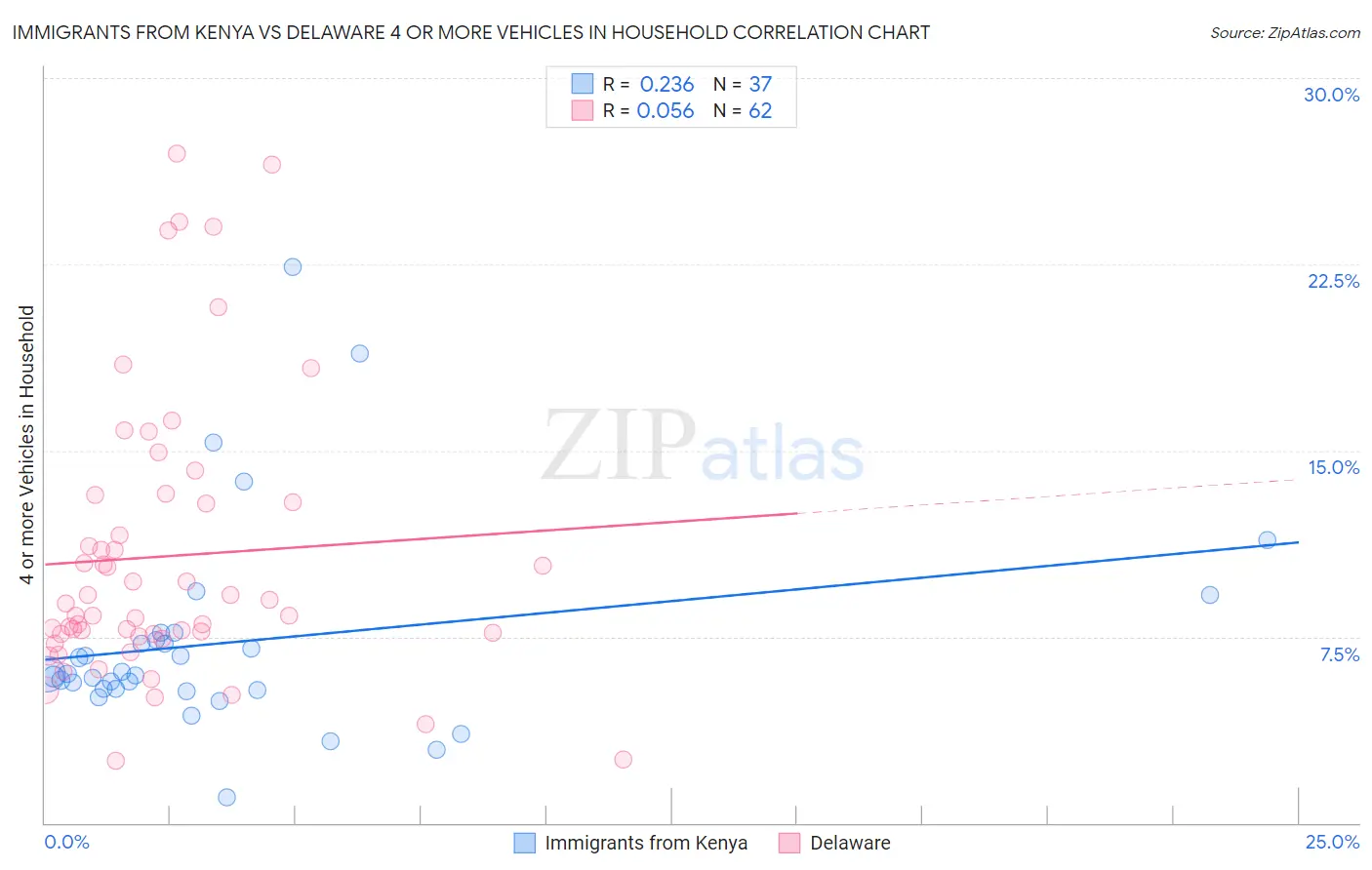 Immigrants from Kenya vs Delaware 4 or more Vehicles in Household