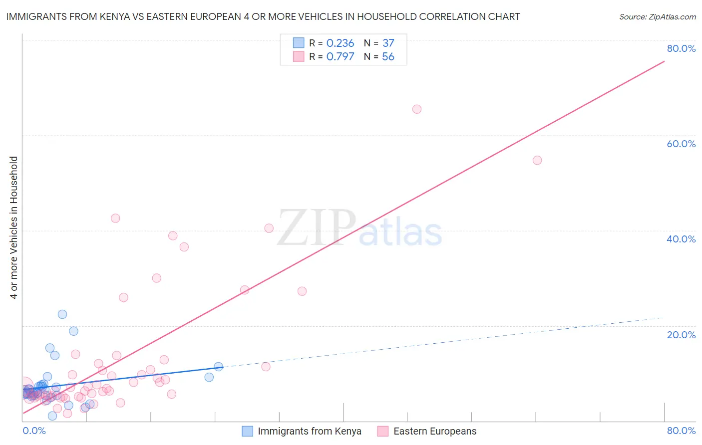 Immigrants from Kenya vs Eastern European 4 or more Vehicles in Household