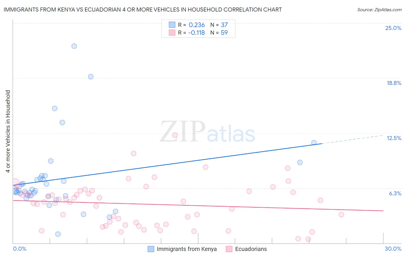 Immigrants from Kenya vs Ecuadorian 4 or more Vehicles in Household