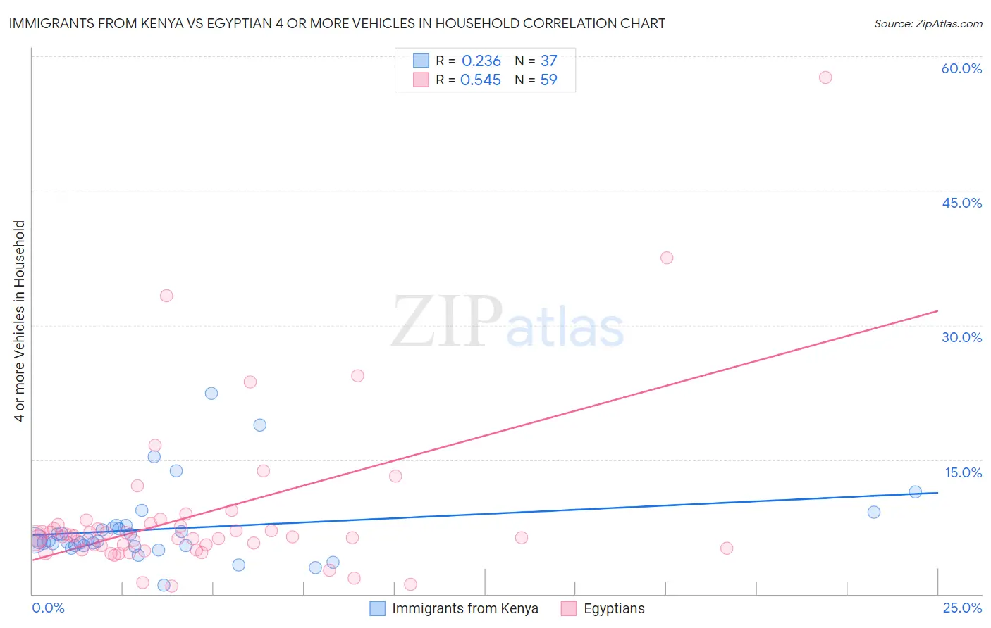 Immigrants from Kenya vs Egyptian 4 or more Vehicles in Household