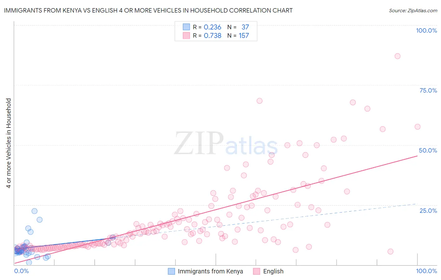 Immigrants from Kenya vs English 4 or more Vehicles in Household