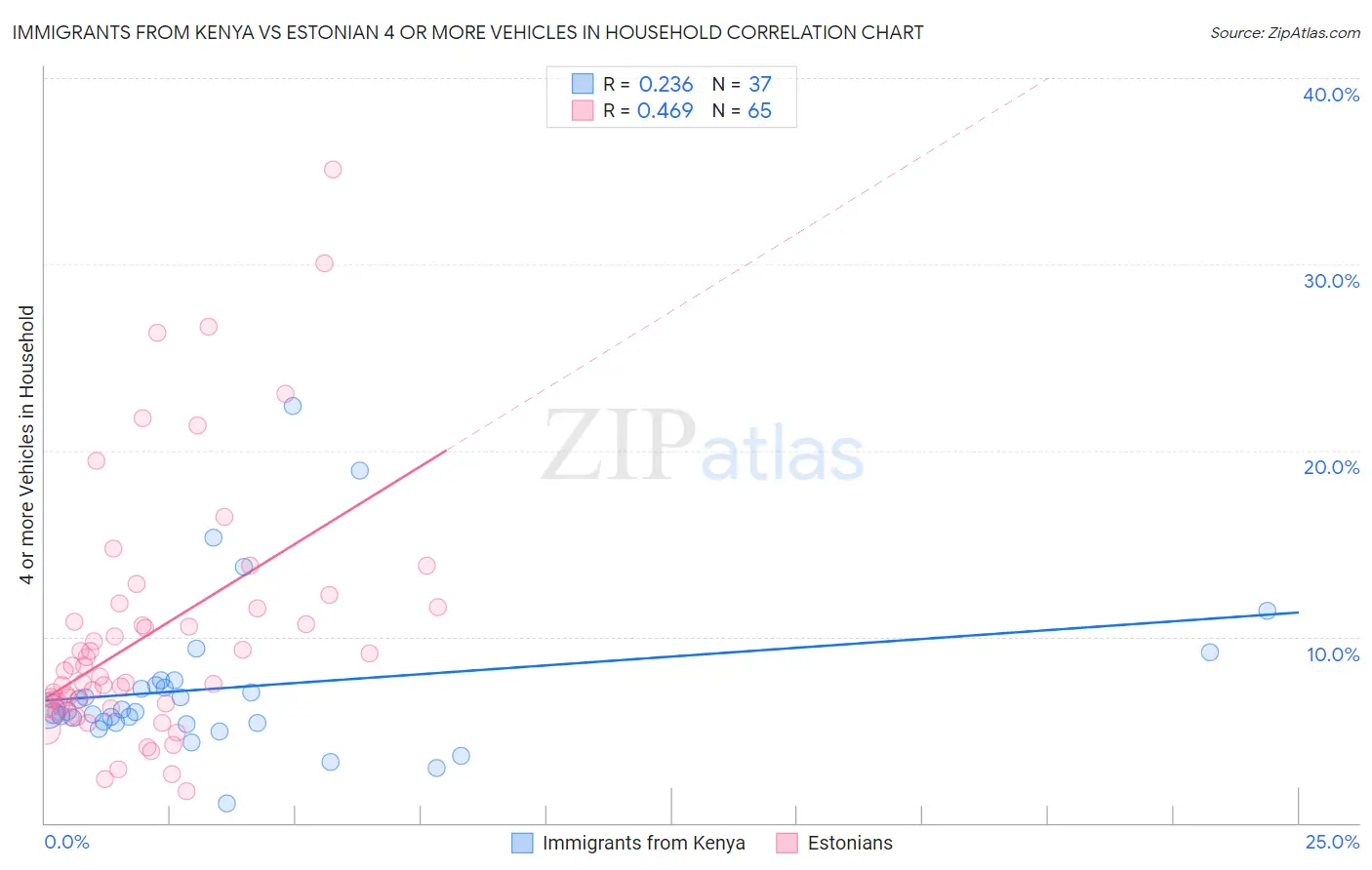 Immigrants from Kenya vs Estonian 4 or more Vehicles in Household
