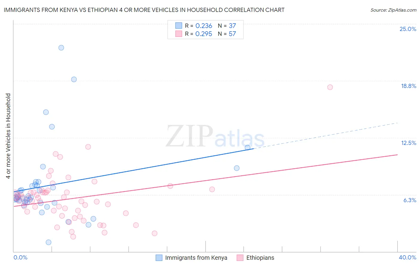 Immigrants from Kenya vs Ethiopian 4 or more Vehicles in Household