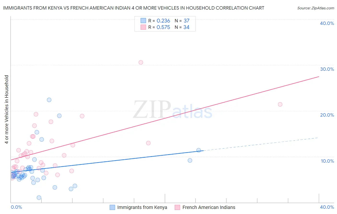 Immigrants from Kenya vs French American Indian 4 or more Vehicles in Household